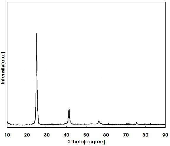 Nanomalzemelerin bileşen analizi için yaygın olarak kullanılan tespit araçlarına giriş (ICP, XRF, EDS, HPLC)